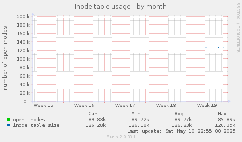 Inode table usage
