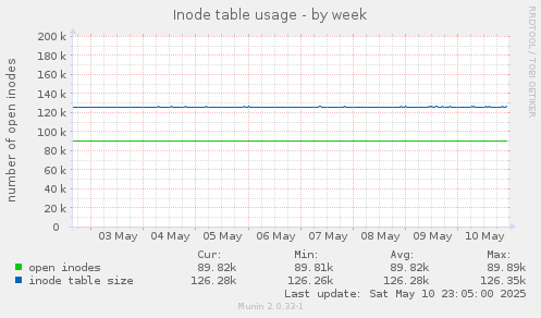 Inode table usage