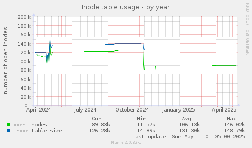 Inode table usage