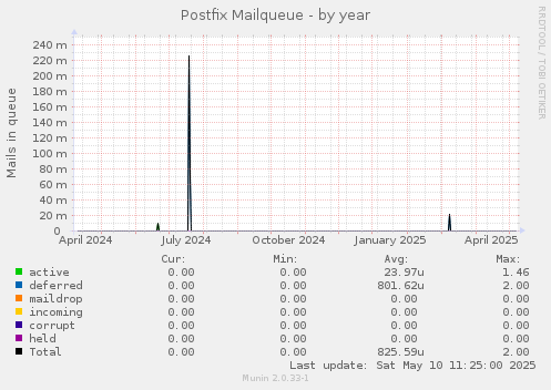 Postfix Mailqueue