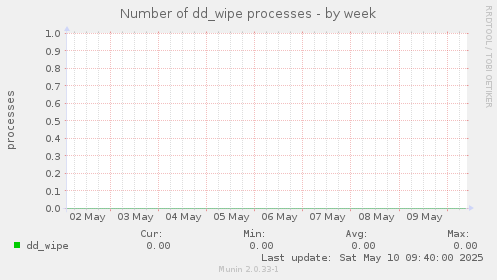 Number of dd_wipe processes