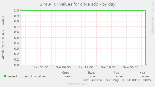 S.M.A.R.T values for drive sdd