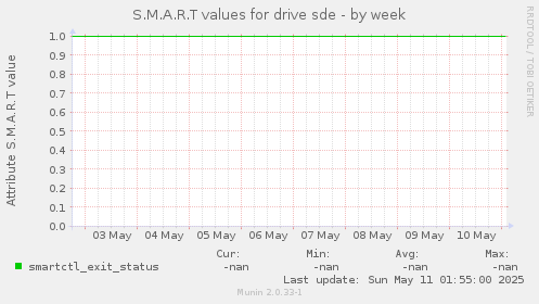 S.M.A.R.T values for drive sde
