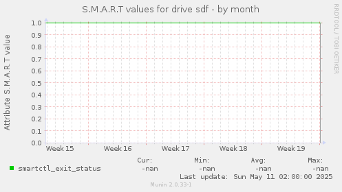 S.M.A.R.T values for drive sdf