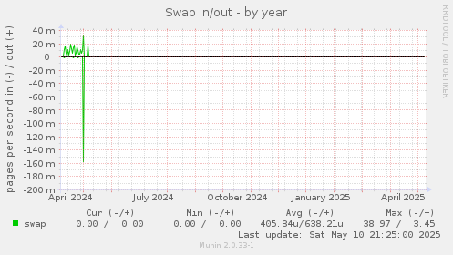 Swap in/out
