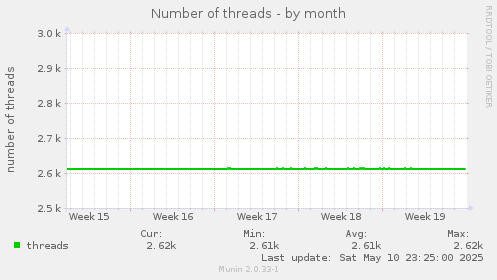 Number of threads