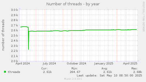Number of threads