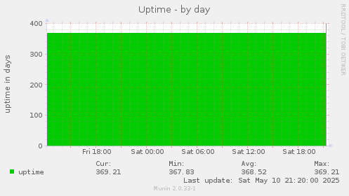 Uptime