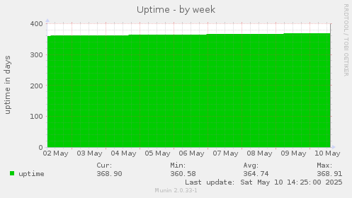 Uptime