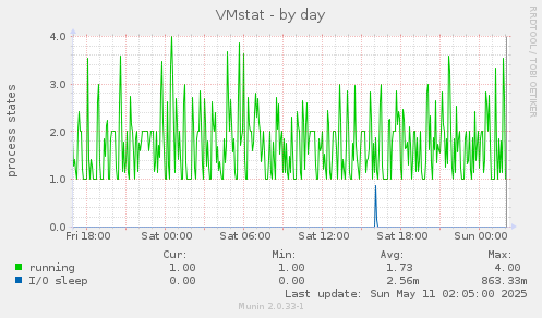 VMstat