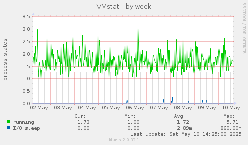 VMstat