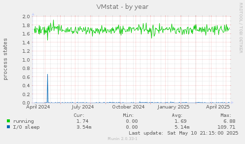 VMstat