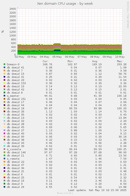 Xen domain CPU usage