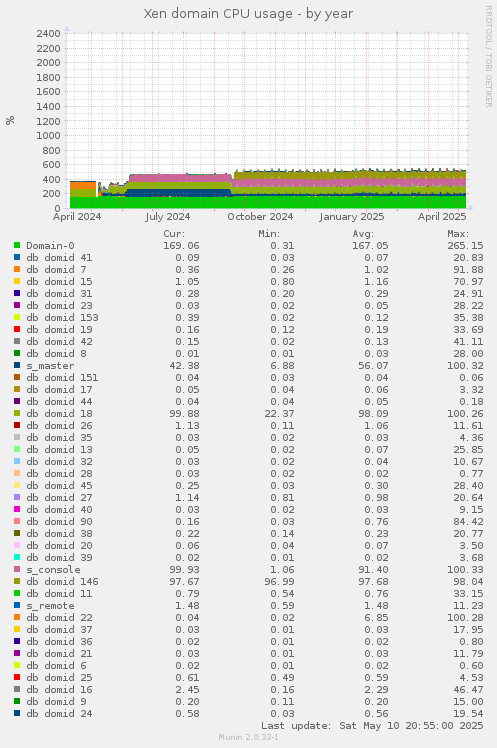Xen domain CPU usage