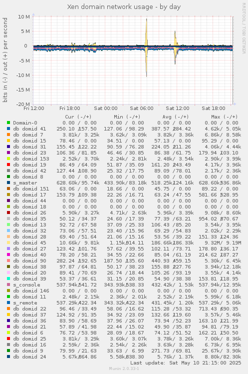 Xen domain network usage