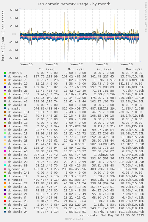 Xen domain network usage