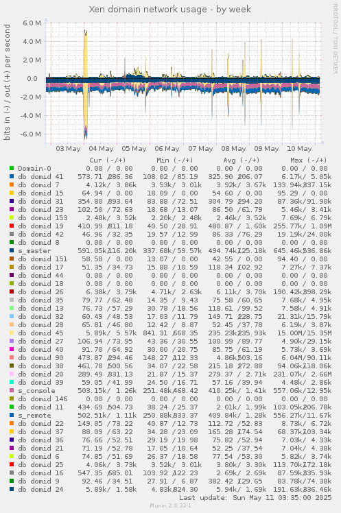 Xen domain network usage