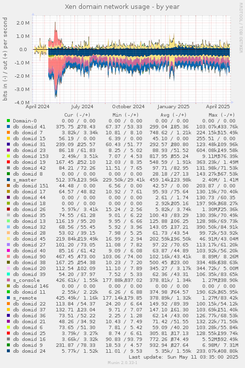 Xen domain network usage