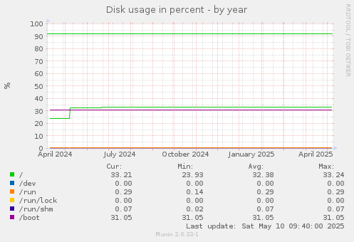 Disk usage in percent