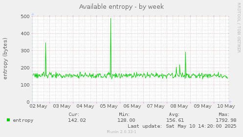 Available entropy