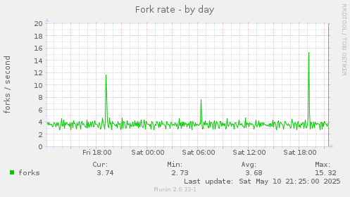 Fork rate