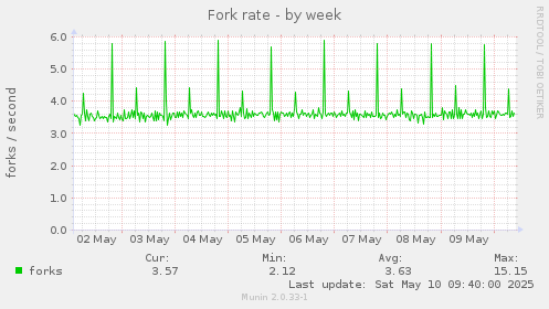 Fork rate
