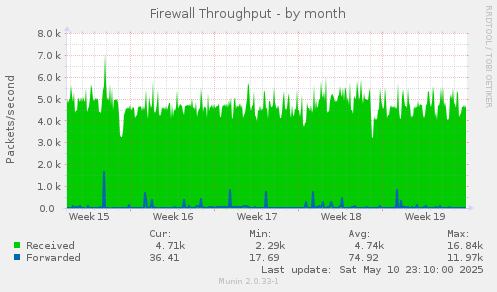 Firewall Throughput