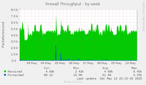 Firewall Throughput