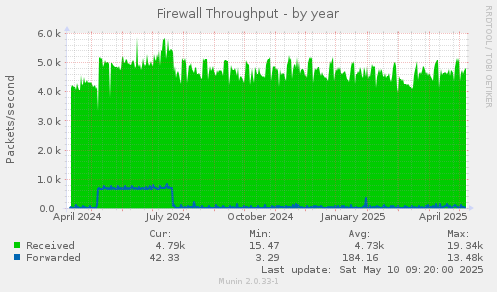 Firewall Throughput
