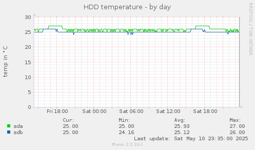 HDD temperature