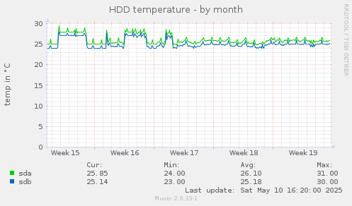 HDD temperature