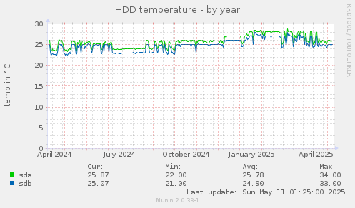 HDD temperature