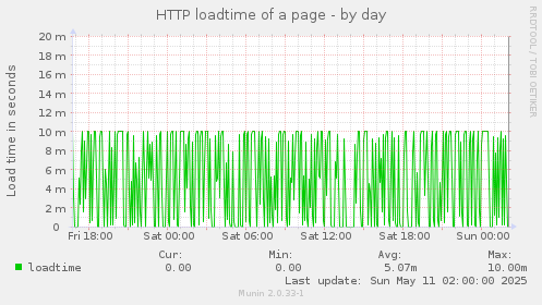 HTTP loadtime of a page