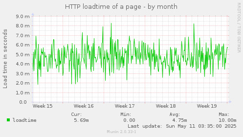 HTTP loadtime of a page
