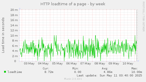 HTTP loadtime of a page