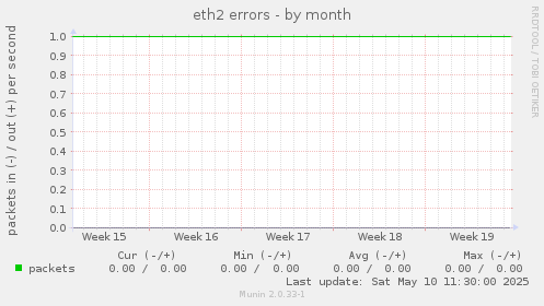 eth2 errors
