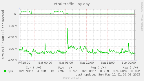 eth0 traffic