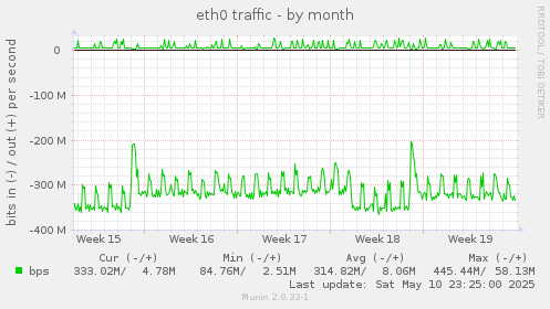 eth0 traffic