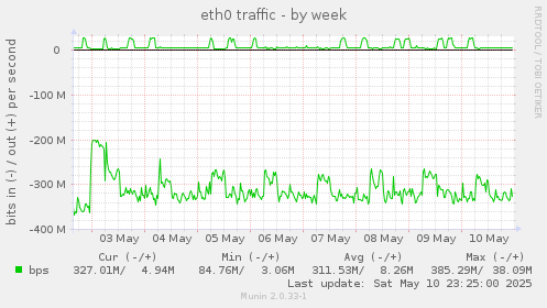eth0 traffic