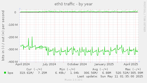 eth0 traffic