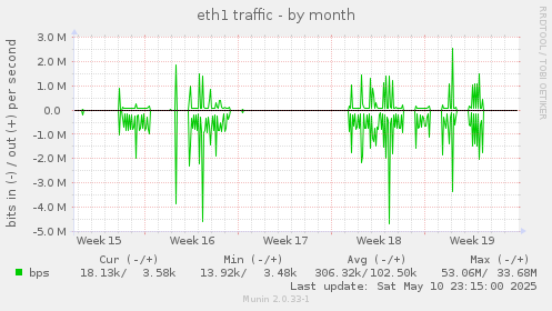 eth1 traffic