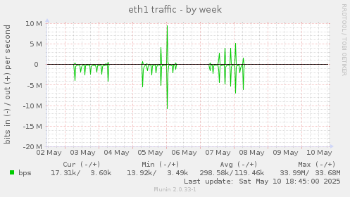 eth1 traffic