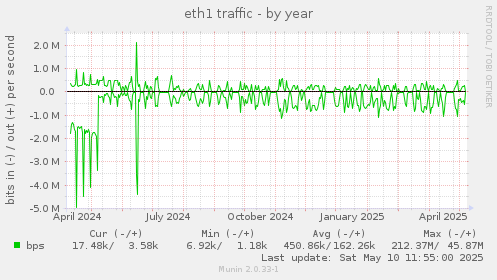 eth1 traffic