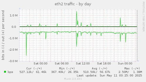 eth2 traffic