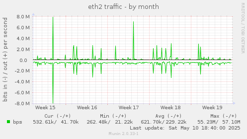 eth2 traffic