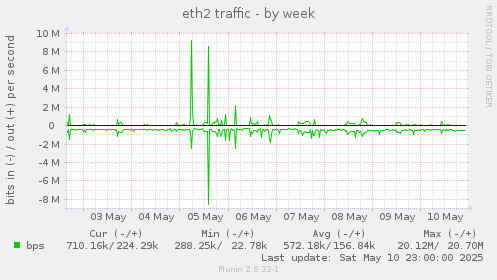 eth2 traffic