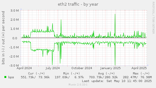 eth2 traffic