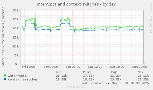 Interrupts and context switches