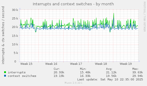 Interrupts and context switches