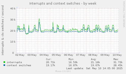 Interrupts and context switches